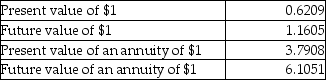 Fagen Grocery Store is considering the purchase of a new $45,000 delivery truck. The truck will have a useful life of 5 years, no terminal salvage value, and tax amortization will be calculated using the straight-line method. If the truck is purchased, the company will be able to increase annual revenues by $90,000 per year for the life of the truck, but out-of-pocket expenses will also increase by $67,500 per year. Assume a tax rate of 30 percent and a required after-tax rate of return equal to 10 percent. Time value factors are given below for 5 years and an interest rate of 10 percent.    -What is the total net present value of the investment? A)  $69,941 B)  $24,941 C)  $42,000 D)  $(33,545) 