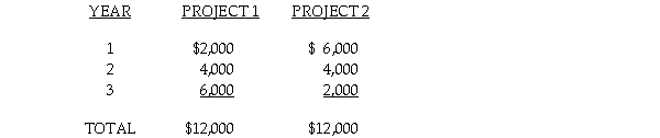 The Serena Company is evaluating two mutually exclusive projects with three-year lives. Each project requires an investment of $10,000. The projects have the following cash inflows received at the end of each year.   a. Determine the net present value of each project using an 8% discount rate. b. What can you conclude about the effect the timing of the cash flows has upon a project's net present value?