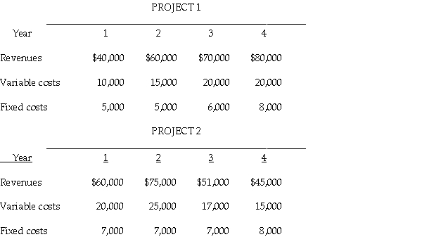 Cedric Inc. is considering two mutually exclusive projects. Project 1 requires an investment of $100,000 while project 2 requires an investment o $110,000. Revenues and costs for each project are shown below.   The company estimates that at the end of the fourth year Project 1 would have a salvage value of $20,000 and Project 2 would have a salvage value of $10,000. Determine the net present value of each project using a 14% discount rate.