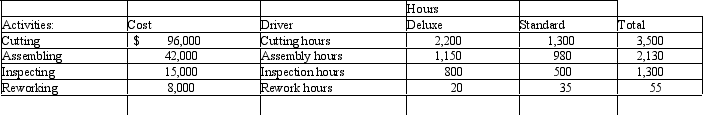 Taylor Corporation produces two models of their leather brief cases: deluxe and standard.The four activities and four drivers are as follows:    Required:  A.Calculate the consumption ratios for the four drivers. B.Calculate the activity rates that would be used to assign costs to each product.Round your answer to two decimal places. C.Calculate the unit cost assuming that 500 deluxe models were produced and 700 standard models were produced.