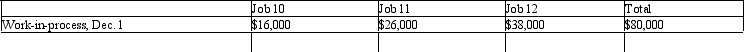 Reed Incorporated uses a job-order costing system and a predetermined overhead rate based on machine hours. At the beginning of the year,the company estimated manufacturing overhead for the year would be $240,000 and machine hours would be 8,000. The following information pertains to December of the current year:   