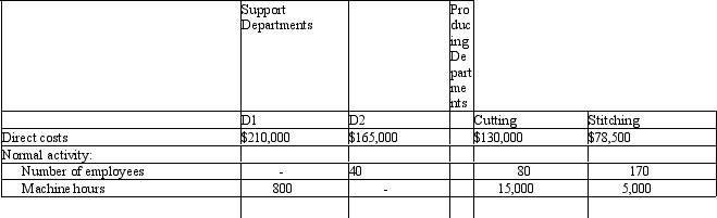Bower Company manufactures a product in a factory that has two producing departments,Cutting and Stitching,and two support departments,D1 and D2.The activity driver for D1 is number of employees,and the activity driver for D2 is number of machine hours.The following data pertain to Bower:    Required:  A.Calculate the cost assignment ratios to be used under the direct method for departments D1 and D2. B.Allocate the support department costs to the producing departments by using the direct method.