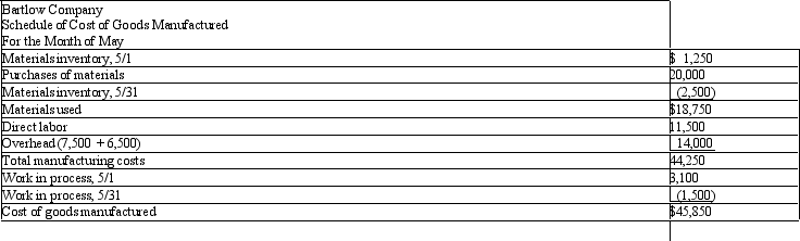 Bartlow Company has supplied the following information from its accounting records for the month of May.    Required: Solve for the missing amounts (?)   