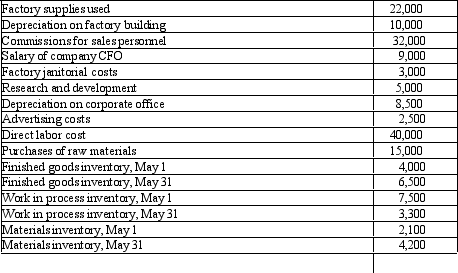 Stabler Company,a manufacturing firm,has provided the following information for the month of May:    Required:   