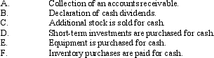 Assuming a starting point of a 1:1 relationship,state the effect of the following transactions on the current ratio.Use increase,decrease,or no effect for your answer.   