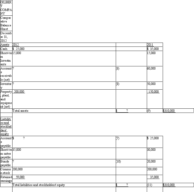 The following ratios have been computed for Gilbert Company for 2012.    Gilbert Company's 2012 financial statements with missing information follow:      Required: Use the above ratios and information from the Gilbert Company financial statements to fill in the missing information on the financial statements.Follow the sequence indicated.Show computations that support your answers.     