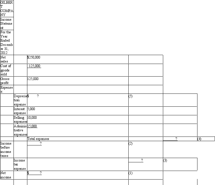 The following ratios have been computed for Gilbert Company for 2012.    Gilbert Company's 2012 financial statements with missing information follow:      Required: Use the above ratios and information from the Gilbert Company financial statements to fill in the missing information on the financial statements.Follow the sequence indicated.Show computations that support your answers.     