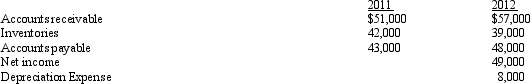 Stillwater Inc.reported the following information for 2011 and 2012:   If Stillwater Inc.uses the indirect method to prepare the operating activities section of the statement of cash flows,what amount will be reported as net cash flows from operating activities for 2012? A) $49,000 B) $55,000 C) $57,000 D) $59,000