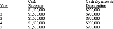Figure 14-3. Davis Company is considering the purchase of a new piece of equipment that will cost $1,600,000 and have a life of five years with no expected salvage value.The expected cash flows associated with the project are as follows:   Refer to Figure 14-3.What is the accounting rate of return for the project? A) 83.33% B) 31.25% C) 47.00% D) 37.50% E) 43.75%