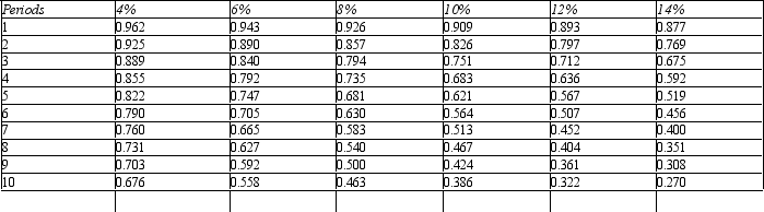 Figure 14-10. Present value of $1    Present value of an Annuity of $1    Refer to Figure 14-10.Jasmine Company is considering an investment costing $20,000.The investment would return $8,000 per year in each of three years.Jasmine requires a minimum rate of return of 6 percent.   