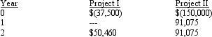 Figure 14-10. Present value of $1    Present value of an Annuity of $1    Refer to Figure 14-10.A company is considering two modifications to its current manufacturing process.The after-tax cash flows associated with the two investments are:    The company's cost of capital is 12 percent.   