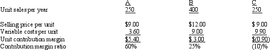 The following information pertains to Dodge Company's three products:   Assume that product C is discontinued and the extra space is rented for $300 per month.All other information remains the same as the original data.Annual profits will A) increase by $75. B) decrease by $75. C) increase by $525. D) remain the same.