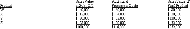 Manning Company uses a joint process to produce products W,X,Y,and Z.Each product may be sold at its split-off point or processed further.Additional processing costs of specific products are entirely variable.Joint processing costs for a single batch of joint products are $120,000.Other relevant data are as follows:   Which products should Manning process further? A) All B) all except Z C) Y and X D) None