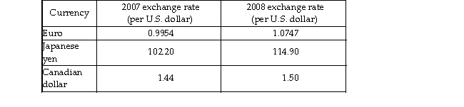   -The table above shows the exchange rates between various currencies and the U.S. dollar. Between 2007 and 2008, the Japanese yen against the U.S dollar and the euro _ against the u.S. dollar. A)  appreciated; appreciated B)  depreciated; depreciated C)  depreciated; appreciated D)  appreciated; depreciated 