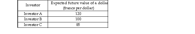   -Using the table above, if the current market value of the dollar is 70 francs, A)  all three investors hold francs. B)  investor A holds dollars, but B and C hold francs. C)  all three investors hold dollars. D)  investor A holds francs, but B and C hold dollars.