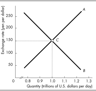   -In the figure above, the demand curve for U.S. dollars is represented in the diagram by A)  curve A. B)  curve B. C)  point C. D)  none of the above