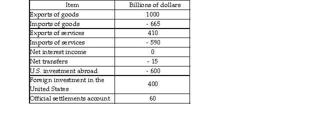   -The data in the table above are the U.S. balance of payments. The data show that A)  The United States loaned $400 billion to the rest of the world. B)  the United States has a current account surplus. C)  the United States has a capital account surplus. D)  Both answers A and B are correct. 