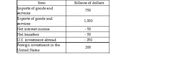   -The data in the table above are the U.S. balance of payments. If there is no statistical discrepancy, what is the balance in the official settlements account? A)  $50 billion B)  $0 C)  - $150 billion D)  $150 billion