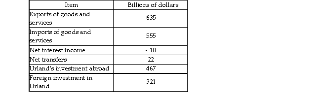  -The above table shows some of the balance of payments accounts for Urland. What is Urland's balance in the official settlements account? A)  $37 billion B)  $62 billion C)  $99 billion D)  $405 billion