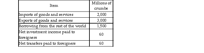   -The table above shows the transactions made during 2009 by the citizens of Biscuit, whose currency is the crumb. During 2009, the official reserves increased by 380 million crumbs. Calculate the current account balance. A)  - 1,000 million crumbs B)  1,000 million crumbs C)  - 880 million crumbs D)  880 million crumbs