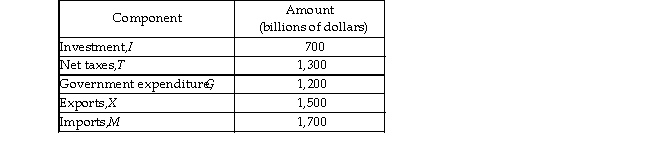   -In the above table, net exports equals a A)  surplus of $200 billion. B)  surplus of $100 billion. C)  deficit of $200 billion. D)  deficit of $100 billion.