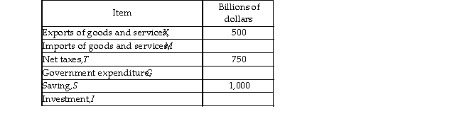  -Using the data in the above table, if the private sector runs a surplus of $250 billion, imports will equal $1,000 billion if A)  the government sector runs a deficit of $750 billion. B)  investment equals - $1000 billion. C)  government expenditure equals - $1000 billion. D)  government expenditure equals - $750 billion.