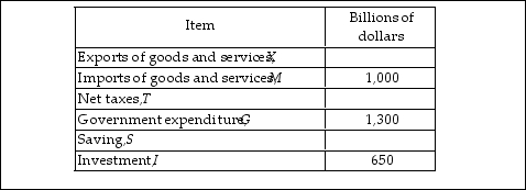   -Using the data in the above table, if the government sector runs a deficit of $250 billion and net exports equal - $500 billion, then saving must equal A)  $250 billion. B)  $1,350 billion. C)  $450 billion. D)  $400 billion.