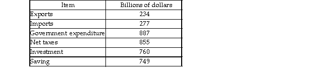   -The above table gives data for the nation of Sueland. What is the government sector surplus or deficit? A)  $32 billion B)  - $43 billion C)  $1,772 billion D)  - $32 billion