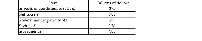   -The table above gives some of the entries in the national income and product accounts. The government sector has a , and the private sector has a . A)  deficit of $50 billion; surplus of $25 billion B)  surplus of $50 billion; surplus of $25 billion C)  surplus of $50 billion; deficit of $25 billion D)  deficit of $50 billion; deficit of $25 billion