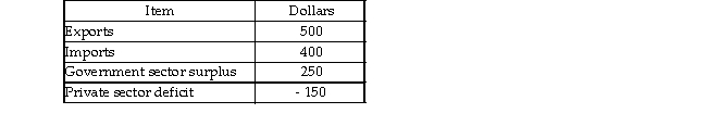   -The above table describes accounts for the country of Pacifica. Using this information, net exports for Pacifica equals A)  - $100. B)  $650. C)  $900. D)  $100.