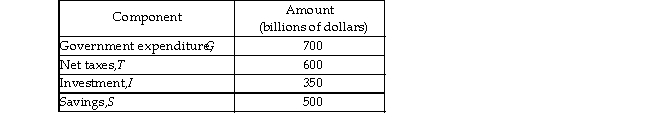  -In the table above, what do net exports equal? A)  a deficit of $350 billion B)  a surplus of $50 billion C)  a deficit of $700 billion D)  a surplus of $1,750 billion