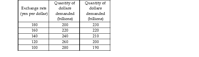   -The table above gives the supply and demand schedules of U.S. dollars. Suppose that the Fed spends $30 billion and buys foreign securities. As a result, the U.S. dollar will _. A)  depreciate by 20 yen per dollar B)  appreciate by 20 yen per dollar C)  appreciate by 180 yen per dollar D)  depreciate by 140 yen per dollar
