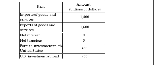   -The above gives some of the balance of payments accounts of the United States in 2020. a) What is the current account balance? b) What is the capital account balance? c) What is the official settlements account balance?