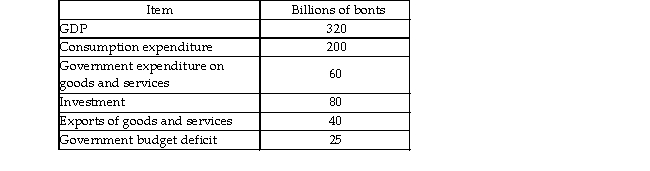   -The table above shows some data for Wiland, a country whose currency is the bont. The official settlement balan interest income, and net transfers from abroad are zero. a) What is Wiland's imports of goods and services? b) What is Wiland's current account balance? c) What is Wiland's capital account balance? d) What is Wiland's net taxes? e) What is Wiland's private sector balance?