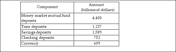   -Based on the data in the table above, what is the value of M2? A)  $2,950 billion B)  $8,587 billion C)  $4,400 billion D)  $4,187 billion