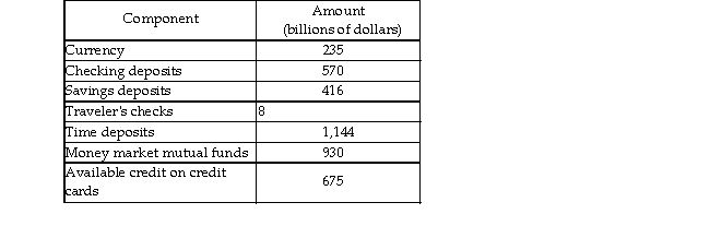   -According to the table above, the value of M1 is and the value of M2 is . A)  $813 billion; $3303 billion B)  $805 billion; $2490 billion C)  $1,488 billion; $3978 billion D)  $813 billion; $2490 billion
