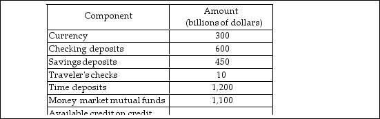   -According to the table above, the value of M1 is and the value of M2 is . A)  $860 billion; $4,560 billion B)  $910 billion; $1,960 billion C)  $860 billion; $2,750 billion D)  $910 billion; $3,660 billion