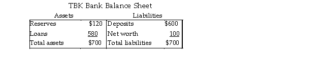  -The above table presents the balance sheet of the TBK commercial bank. What is this bank's actual reserve ratio? A)  $120 B)  20 percent C)  $700 D)  17.14 percent