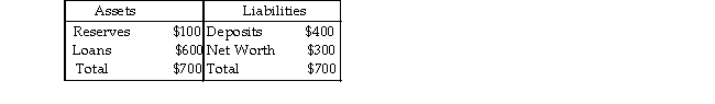   -The above table gives the initial balance sheet for Mini Bank. Mini Bank's actual reserve ratio equals _ . A)  20 percent B)  25 percent C)  33.3 percent D)  14.3 percent