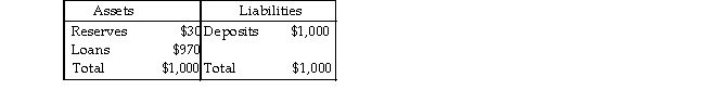   -The above table gives the initial balance sheet for Mega Bank. Mega Bank's desired reserves equal its required reserves. Based on the initial balance sheet, what is the required reserve ratio for Mega Bank? A)  3 percent B)  30 percent C)  1.4 percent D)  10 percent