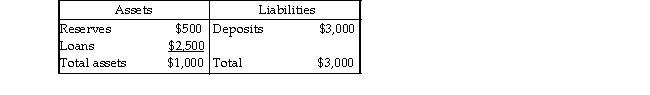   -The table shows the balance sheet for Ralph's Bank. If the desired reserve ratio is 15 percent, the maximum additional amount that Ralph's Bank can loan is equal to _ _. A)  $50 B)  $500 C)  $2,500 D)  $3,000