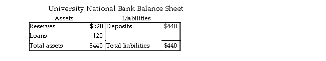   -The above table has the balance of the University National Bank. All figures are in millions of dollars. The desired reserve ratio is 20 percent. What is the value of excess reserves held by the University National Bank? A)  $760 million B)  $320 million C)  $120 million D)  $232 million