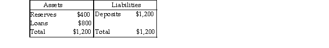   -In the balance sheet above, the entries are in millions of dollars for the FBN Bank. If the desired reserve ratio equals 10 percent, FBN Bank has excess reserves of A)  $280 million. B)  $100 million. C)  $200 million. D)  $0.
