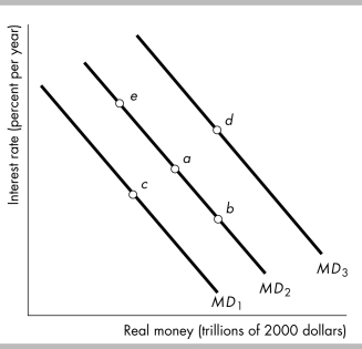   -Use the figure above to answer this question. Suppose the economy is operating at point a. A move to could be explained by . A)  point d; an increase in real GDP B)  point b; an increase in real GDP C)  point e; a decrease in the interest rate D)  point c; an increase in the interest rate 