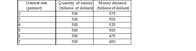   -The table above gives the quantity of money and money demand schedules. Suppose that the interest rate is equal to 6 percent. The effect of this interest rate in the money market is that A)  people buy bonds and the interest rate falls. B)  the money market is in equilibrium. C)  bond prices fall and so the interest rate falls. D)  people sell bonds and the interest rate falls.