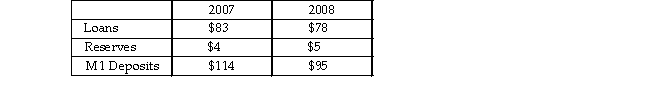 The table below shows data (in millions)  for Sun Trust Banks in September 2007 and September 200   The data show that Sun Trust A)  increased its reserve ratio to 6.4 percent over the 12 months. B)  has fewer excess reserves in 2008. C)  faced a higher currency drain ratio in 2008. D)  increased its reserve ratio to 5.3 percent over the 12 months.