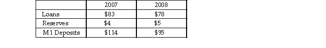 The table below shows data (in millions)  for Sun Trust Banks in September 2007 and September 200 Suppose that the required reserve ratio is 3 percent.   The data show that Sun Trust make more loans in 2007 and _ _ make more loans in A)  cannot; can B)  can; can C)  cannot; cannot D)  can; cannot