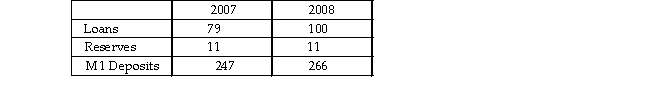 The table below shows the data (in millions)  for Wells Fargo Bank in September 2007 and Septembe Suppose that the required reserve ratio is 3 percent.   The data show that A)  the currency drain ratio increased. B)  Wells Fargo had excess reserves and could create money in 2007. C)  Wells Fargo was only able to make more loans in 2008 because it gained more deposits. D)  the Federal Reserve must have increased the required reserve ratio.