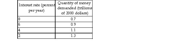   -The above table has the demand for money schedule. a) If the Fed supplies $1.1 trillion dollars, what is the equilibrium interest rate? b) Discuss how equilibrium is restored if the interest rate is greater than the equilibrium rate found in part (a).