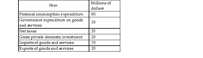   -Use the information in the table above to calculate the value of private saving. A)  $25 million B)  $40 million C)  - $15 million D)  $20 million